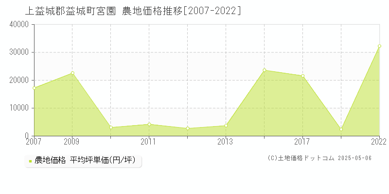 上益城郡益城町宮園の農地価格推移グラフ 