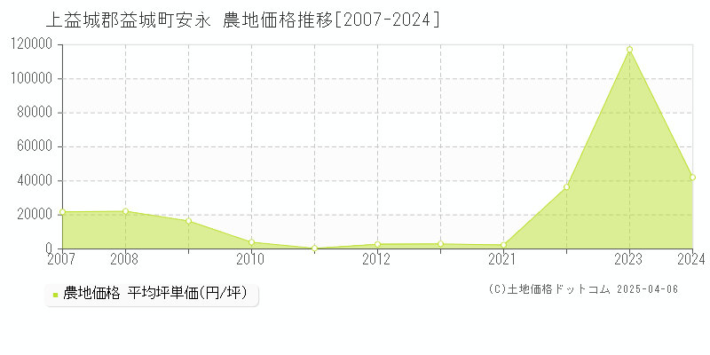 上益城郡益城町安永の農地価格推移グラフ 