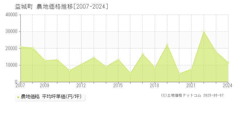 益城町(熊本県)の農地価格推移グラフ(坪単価)[2007-2024年]