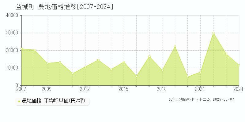 上益城郡益城町全域の農地価格推移グラフ 