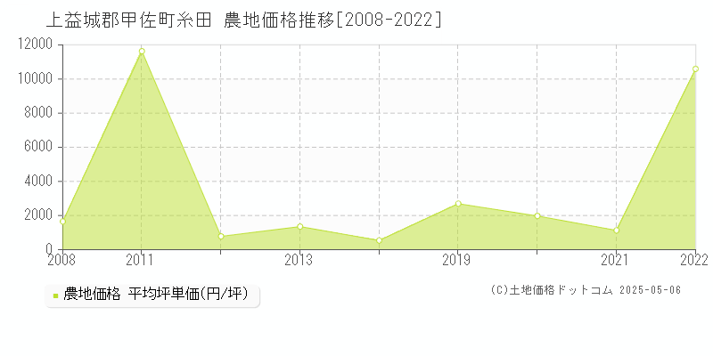 糸田(上益城郡甲佐町)の農地価格推移グラフ(坪単価)[2008-2022年]