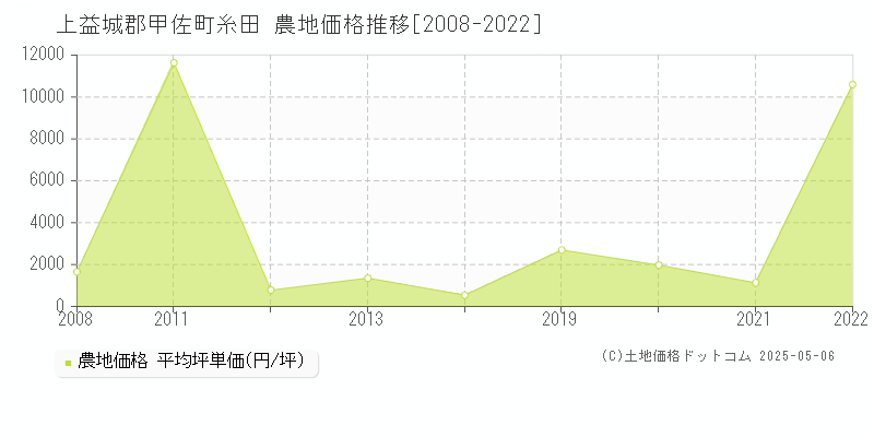 上益城郡甲佐町糸田の農地価格推移グラフ 