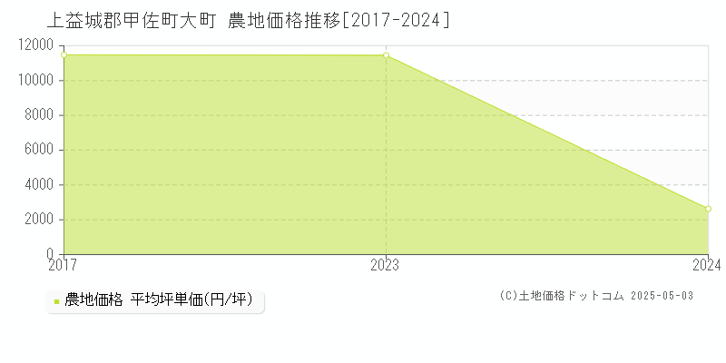 大町(上益城郡甲佐町)の農地価格推移グラフ(坪単価)[2017-2024年]