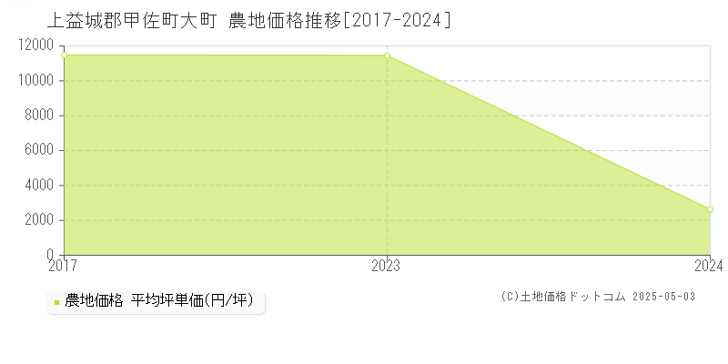 上益城郡甲佐町大町の農地価格推移グラフ 