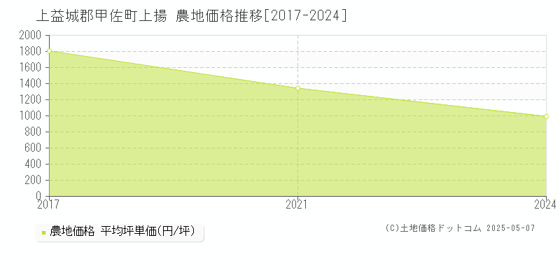 上揚(上益城郡甲佐町)の農地価格推移グラフ(坪単価)[2017-2024年]