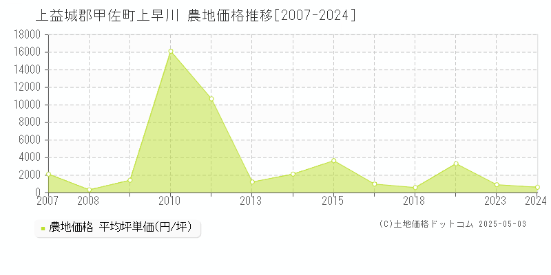上早川(上益城郡甲佐町)の農地価格推移グラフ(坪単価)[2007-2024年]