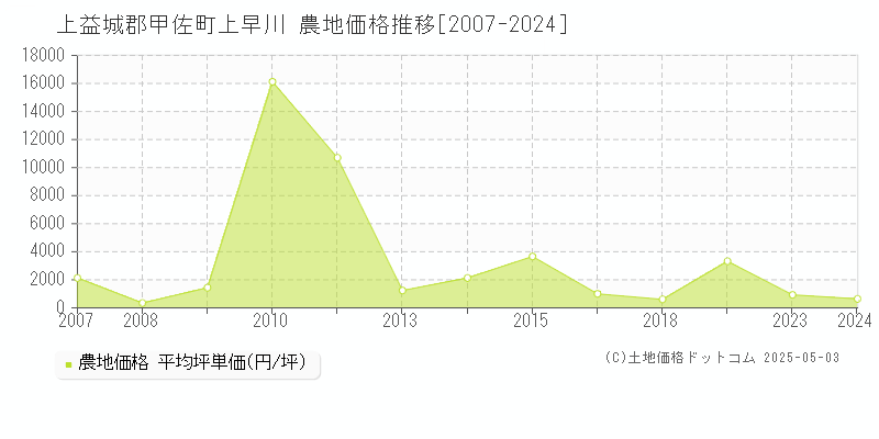 上益城郡甲佐町上早川の農地取引事例推移グラフ 