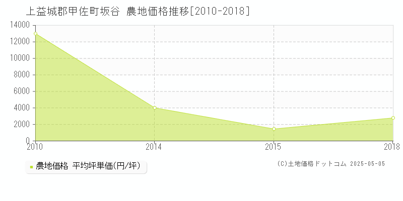 坂谷(上益城郡甲佐町)の農地価格推移グラフ(坪単価)[2010-2018年]