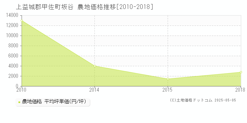 上益城郡甲佐町坂谷の農地価格推移グラフ 