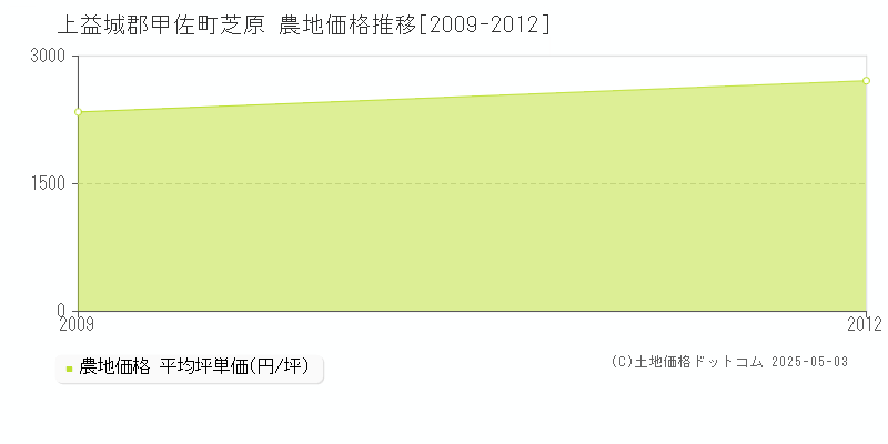 芝原(上益城郡甲佐町)の農地価格推移グラフ(坪単価)[2009-2012年]