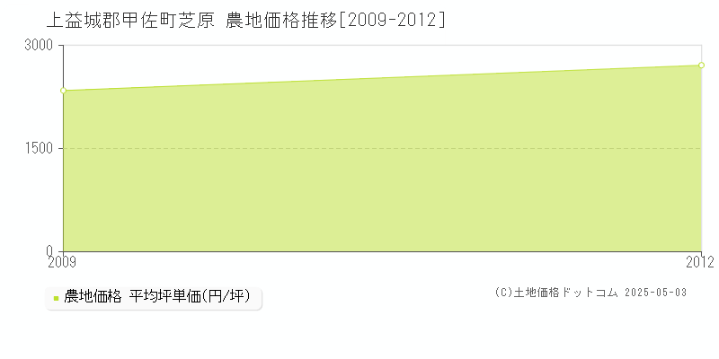 上益城郡甲佐町芝原の農地価格推移グラフ 