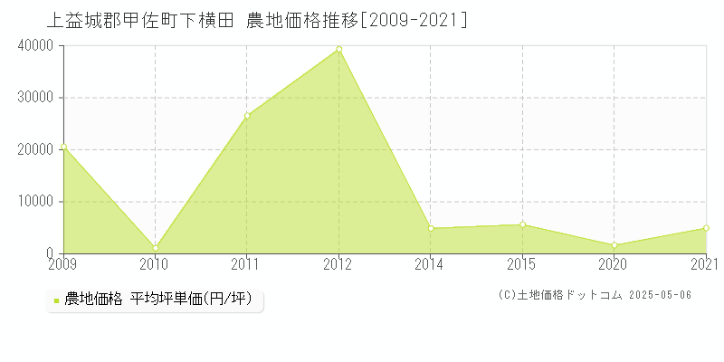 下横田(上益城郡甲佐町)の農地価格推移グラフ(坪単価)[2009-2021年]