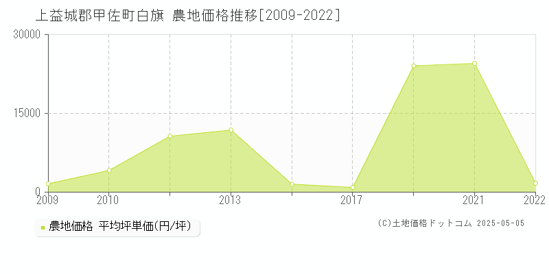 白旗(上益城郡甲佐町)の農地価格推移グラフ(坪単価)[2009-2022年]