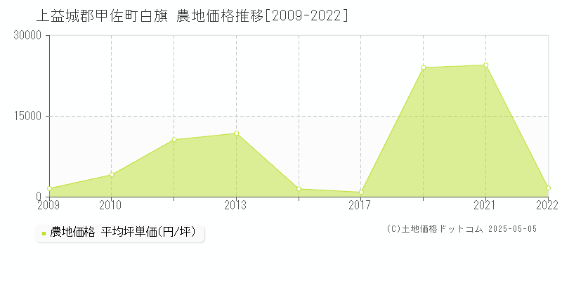 上益城郡甲佐町白旗の農地価格推移グラフ 