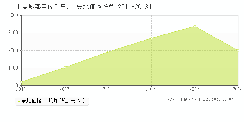 早川(上益城郡甲佐町)の農地価格推移グラフ(坪単価)[2011-2018年]