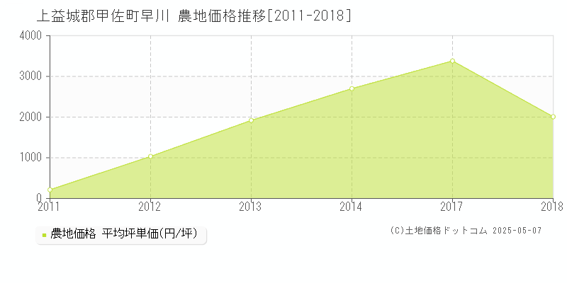 上益城郡甲佐町早川の農地価格推移グラフ 