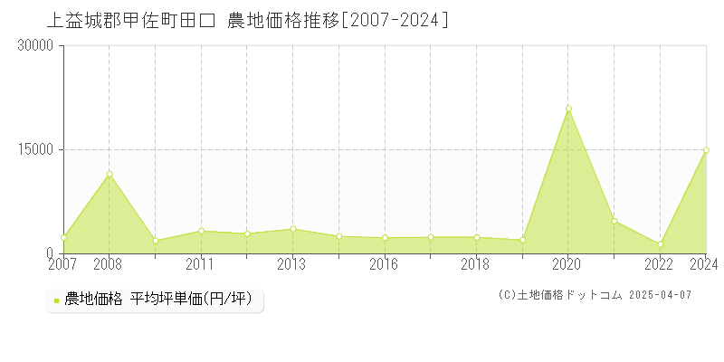 上益城郡甲佐町田口の農地価格推移グラフ 