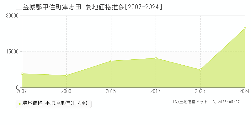 津志田(上益城郡甲佐町)の農地価格推移グラフ(坪単価)[2007-2024年]