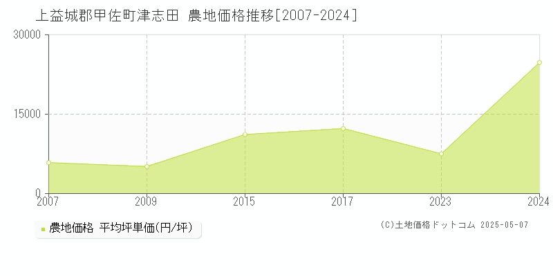 上益城郡甲佐町津志田の農地価格推移グラフ 