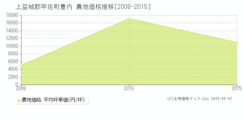 豊内(上益城郡甲佐町)の農地価格推移グラフ(坪単価)[2008-2015年]