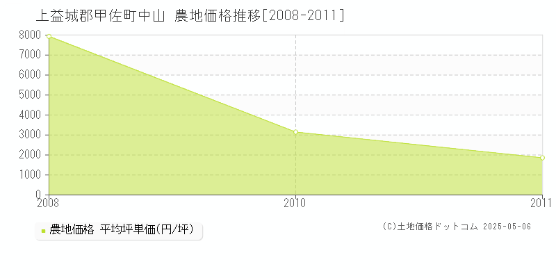 中山(上益城郡甲佐町)の農地価格推移グラフ(坪単価)[2008-2011年]