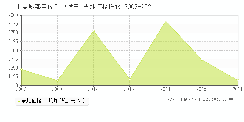 中横田(上益城郡甲佐町)の農地価格推移グラフ(坪単価)[2007-2021年]
