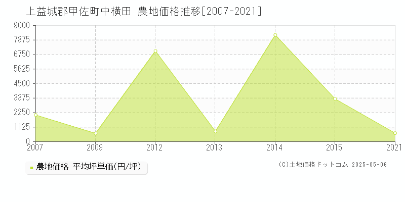 上益城郡甲佐町中横田の農地価格推移グラフ 