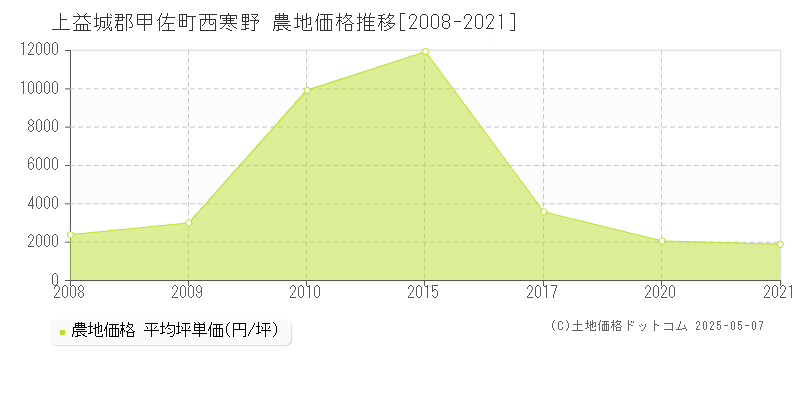 西寒野(上益城郡甲佐町)の農地価格推移グラフ(坪単価)[2008-2021年]