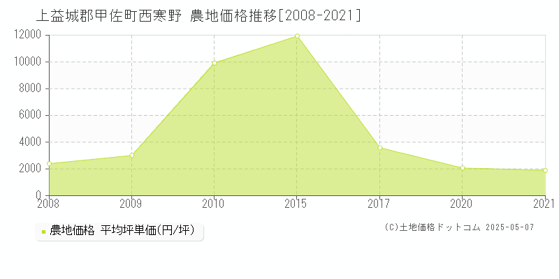 上益城郡甲佐町西寒野の農地取引事例推移グラフ 