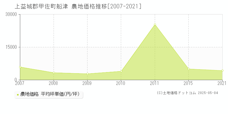 船津(上益城郡甲佐町)の農地価格推移グラフ(坪単価)[2007-2021年]