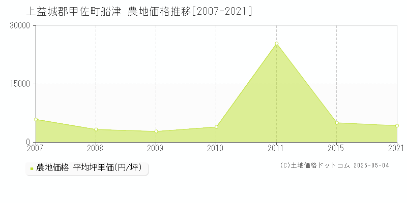 上益城郡甲佐町船津の農地取引事例推移グラフ 