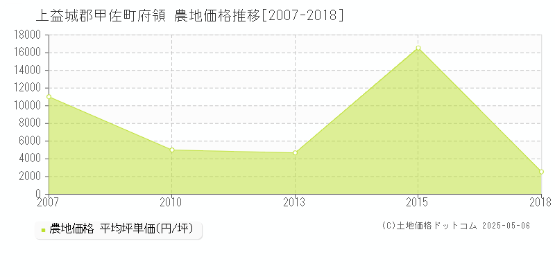 上益城郡甲佐町府領の農地価格推移グラフ 