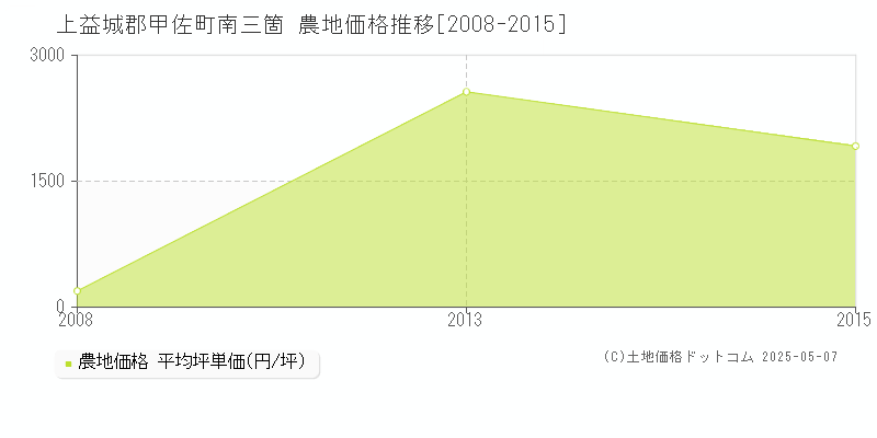 南三箇(上益城郡甲佐町)の農地価格推移グラフ(坪単価)[2008-2015年]