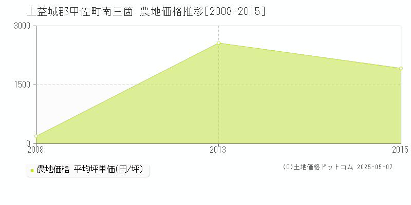 上益城郡甲佐町南三箇の農地価格推移グラフ 