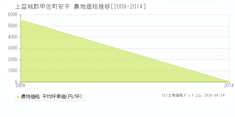 安平(上益城郡甲佐町)の農地価格推移グラフ(坪単価)[2009-2014年]