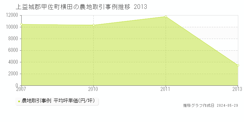上益城郡甲佐町横田の農地価格推移グラフ 