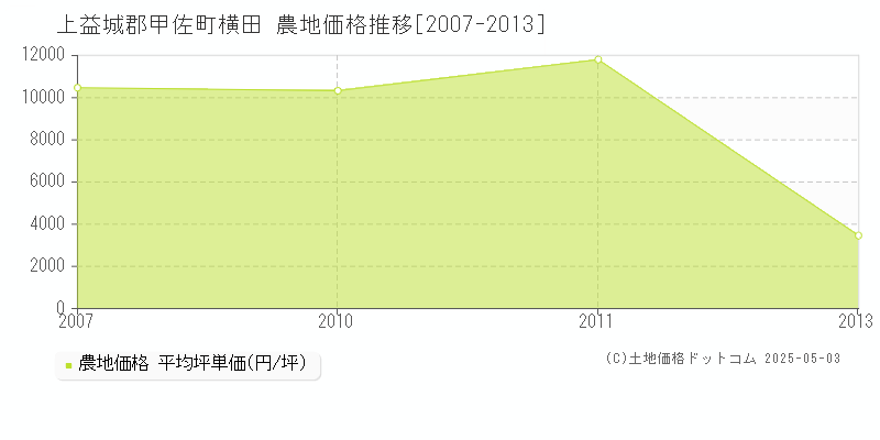横田(上益城郡甲佐町)の農地価格推移グラフ(坪単価)[2007-2013年]