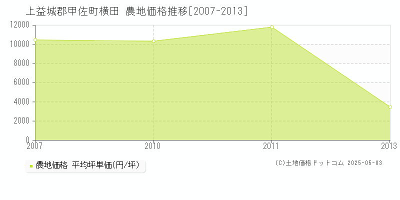 上益城郡甲佐町横田の農地価格推移グラフ 