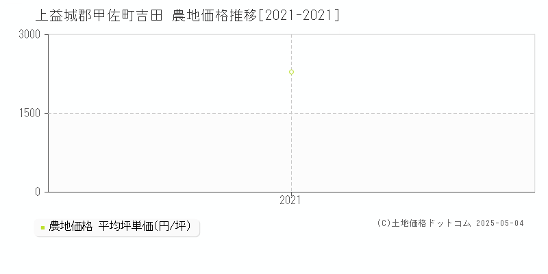 上益城郡甲佐町吉田の農地価格推移グラフ 