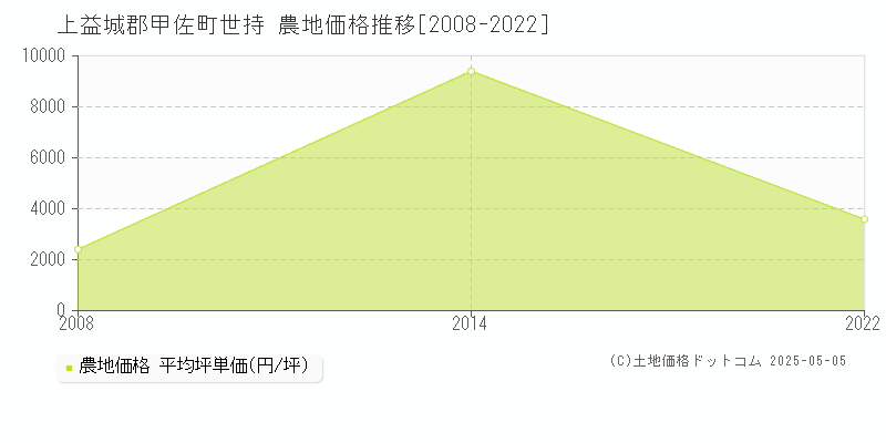 世持(上益城郡甲佐町)の農地価格推移グラフ(坪単価)[2008-2022年]