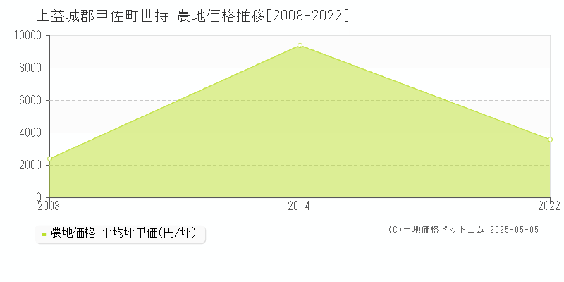 上益城郡甲佐町世持の農地価格推移グラフ 