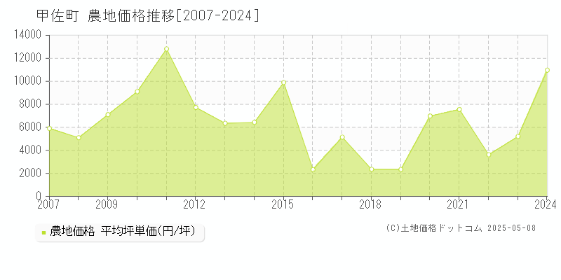 甲佐町(熊本県)の農地価格推移グラフ(坪単価)[2007-2024年]