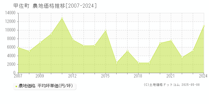 上益城郡甲佐町全域の農地価格推移グラフ 