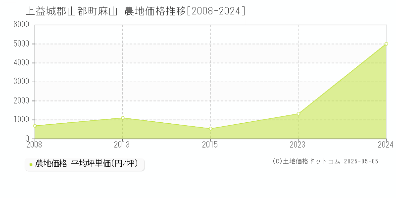 麻山(上益城郡山都町)の農地価格推移グラフ(坪単価)[2008-2024年]