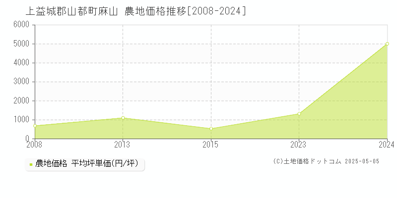 上益城郡山都町麻山の農地価格推移グラフ 