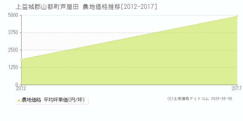 芦屋田(上益城郡山都町)の農地価格推移グラフ(坪単価)[2012-2017年]
