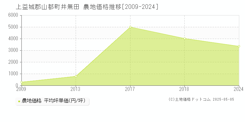井無田(上益城郡山都町)の農地価格推移グラフ(坪単価)[2009-2024年]