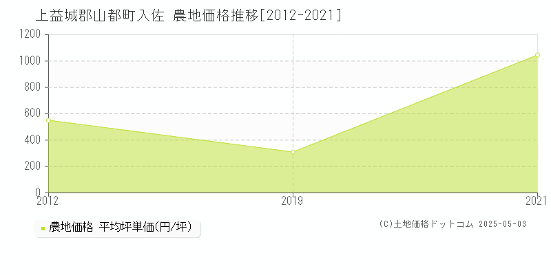 入佐(上益城郡山都町)の農地価格推移グラフ(坪単価)[2012-2021年]