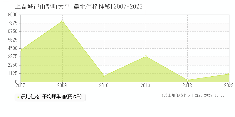 大平(上益城郡山都町)の農地価格推移グラフ(坪単価)[2007-2023年]