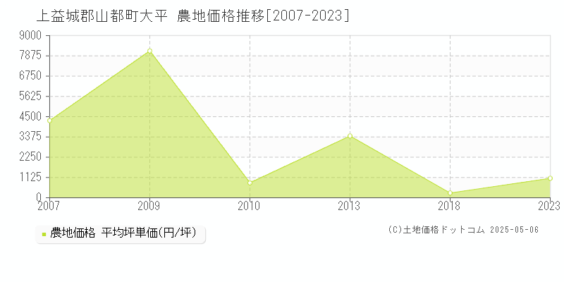 上益城郡山都町大平の農地価格推移グラフ 